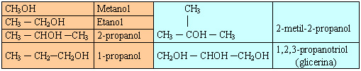 Alcoholes ejemplos