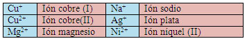 Cationes monoatómicos solución