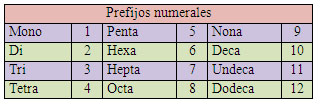 Prefijos numerales