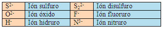 Aniones monoátomicos solución