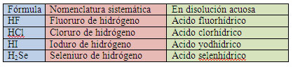 Hidracidos solución